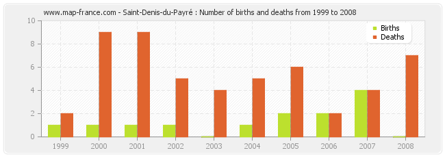 Saint-Denis-du-Payré : Number of births and deaths from 1999 to 2008