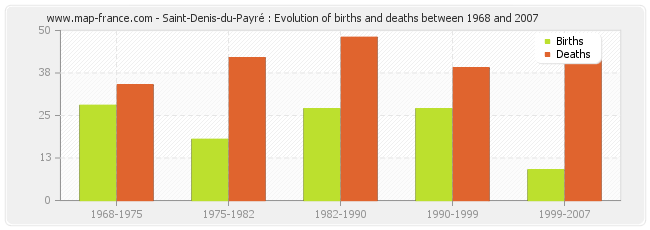 Saint-Denis-du-Payré : Evolution of births and deaths between 1968 and 2007