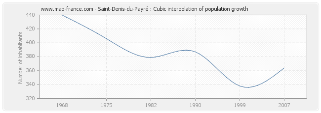 Saint-Denis-du-Payré : Cubic interpolation of population growth
