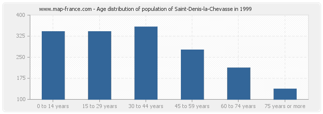 Age distribution of population of Saint-Denis-la-Chevasse in 1999