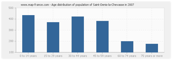 Age distribution of population of Saint-Denis-la-Chevasse in 2007