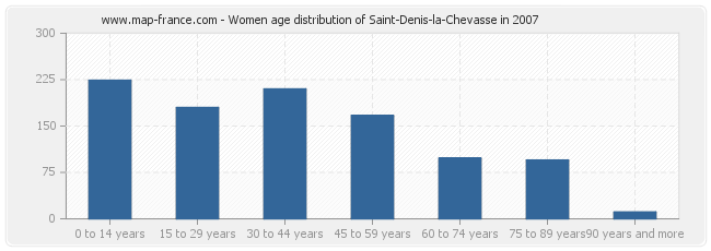 Women age distribution of Saint-Denis-la-Chevasse in 2007