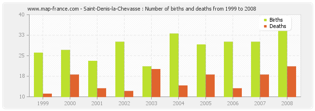 Saint-Denis-la-Chevasse : Number of births and deaths from 1999 to 2008