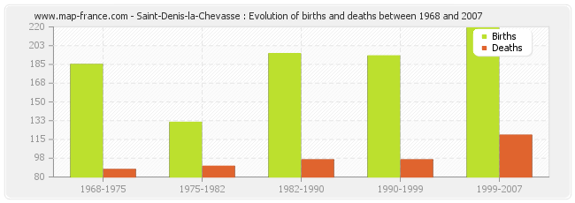 Saint-Denis-la-Chevasse : Evolution of births and deaths between 1968 and 2007