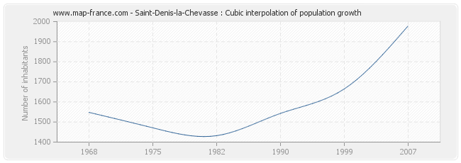 Saint-Denis-la-Chevasse : Cubic interpolation of population growth