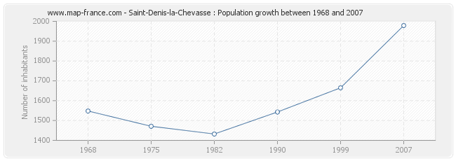 Population Saint-Denis-la-Chevasse