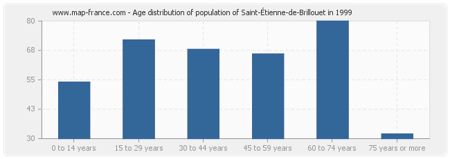 Age distribution of population of Saint-Étienne-de-Brillouet in 1999
