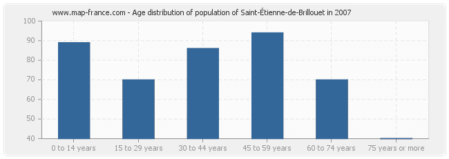 Age distribution of population of Saint-Étienne-de-Brillouet in 2007