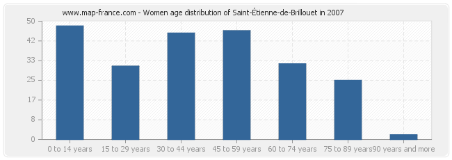 Women age distribution of Saint-Étienne-de-Brillouet in 2007