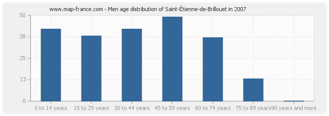 Men age distribution of Saint-Étienne-de-Brillouet in 2007