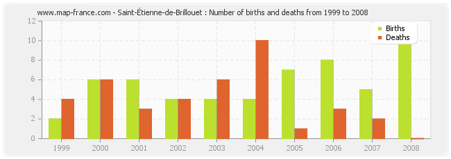 Saint-Étienne-de-Brillouet : Number of births and deaths from 1999 to 2008