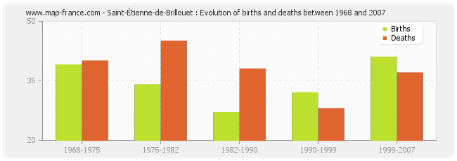 Saint-Étienne-de-Brillouet : Evolution of births and deaths between 1968 and 2007
