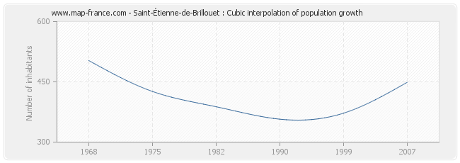 Saint-Étienne-de-Brillouet : Cubic interpolation of population growth