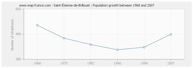 Population Saint-Étienne-de-Brillouet