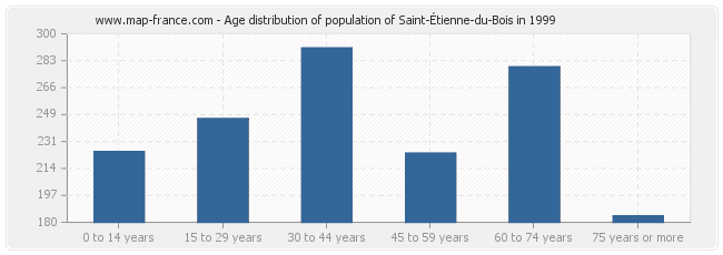 Age distribution of population of Saint-Étienne-du-Bois in 1999