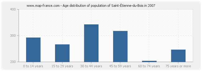 Age distribution of population of Saint-Étienne-du-Bois in 2007