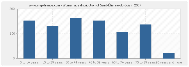 Women age distribution of Saint-Étienne-du-Bois in 2007