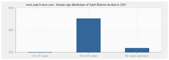 Women age distribution of Saint-Étienne-du-Bois in 2007