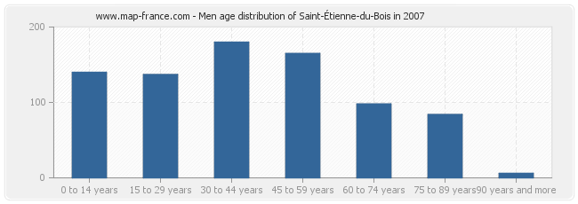 Men age distribution of Saint-Étienne-du-Bois in 2007