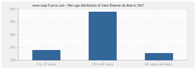 Men age distribution of Saint-Étienne-du-Bois in 2007