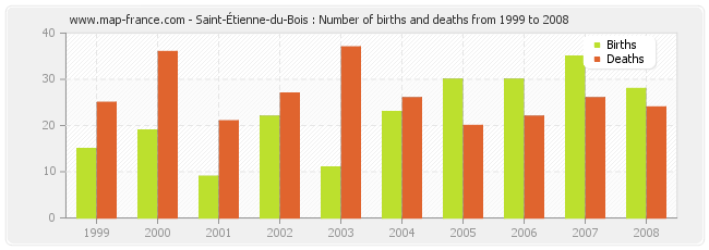 Saint-Étienne-du-Bois : Number of births and deaths from 1999 to 2008