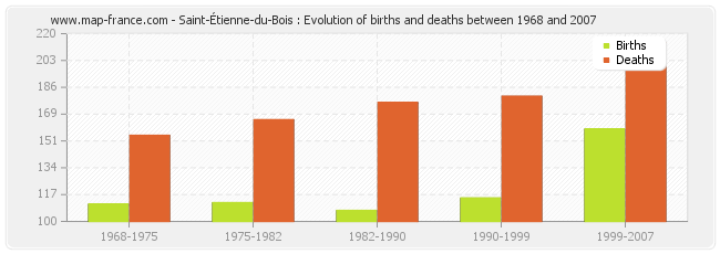 Saint-Étienne-du-Bois : Evolution of births and deaths between 1968 and 2007