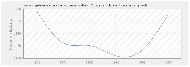 Saint-Étienne-du-Bois : Cubic interpolation of population growth