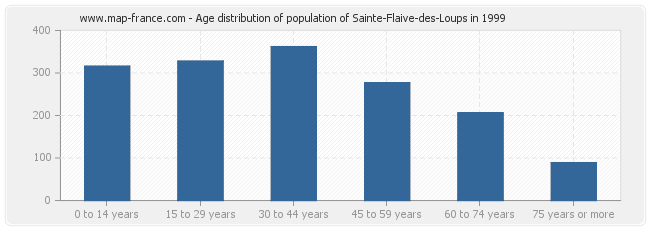 Age distribution of population of Sainte-Flaive-des-Loups in 1999
