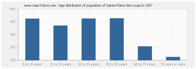 Age distribution of population of Sainte-Flaive-des-Loups in 2007