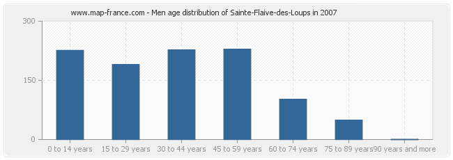 Men age distribution of Sainte-Flaive-des-Loups in 2007