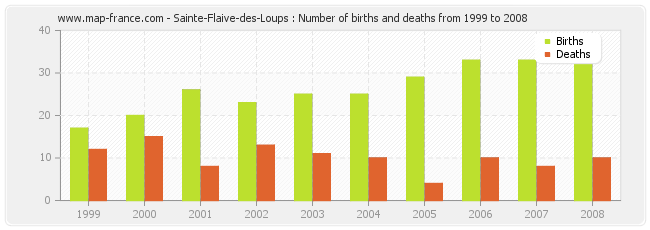 Sainte-Flaive-des-Loups : Number of births and deaths from 1999 to 2008