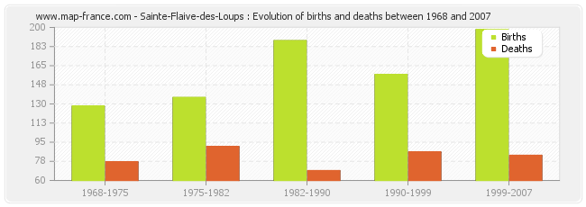 Sainte-Flaive-des-Loups : Evolution of births and deaths between 1968 and 2007