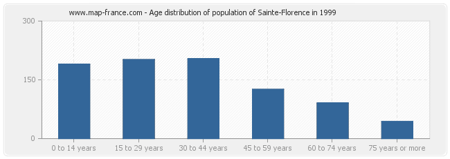 Age distribution of population of Sainte-Florence in 1999