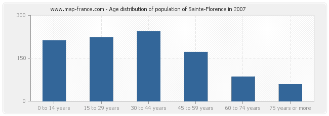 Age distribution of population of Sainte-Florence in 2007