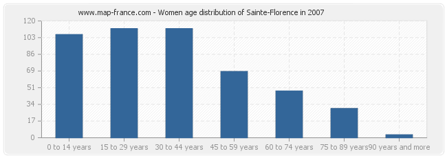 Women age distribution of Sainte-Florence in 2007