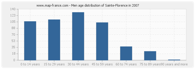 Men age distribution of Sainte-Florence in 2007