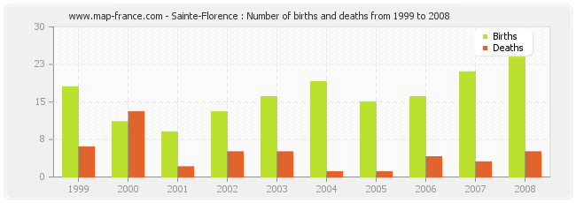 Sainte-Florence : Number of births and deaths from 1999 to 2008