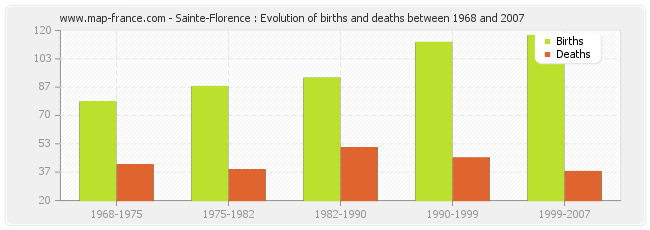 Sainte-Florence : Evolution of births and deaths between 1968 and 2007