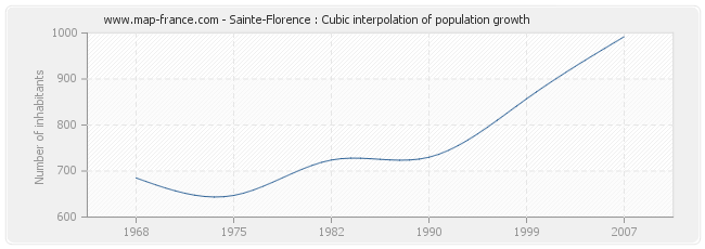 Sainte-Florence : Cubic interpolation of population growth