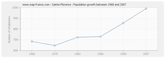Population Sainte-Florence