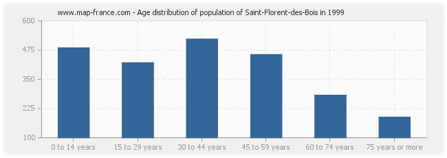 Age distribution of population of Saint-Florent-des-Bois in 1999
