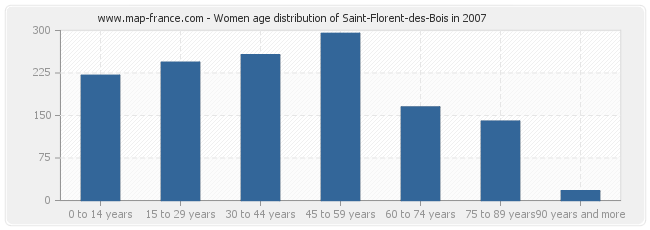 Women age distribution of Saint-Florent-des-Bois in 2007