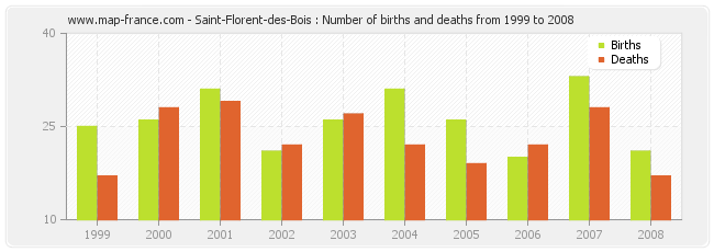 Saint-Florent-des-Bois : Number of births and deaths from 1999 to 2008