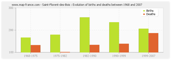 Saint-Florent-des-Bois : Evolution of births and deaths between 1968 and 2007