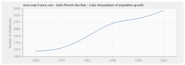 Saint-Florent-des-Bois : Cubic interpolation of population growth