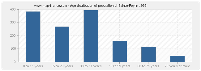 Age distribution of population of Sainte-Foy in 1999