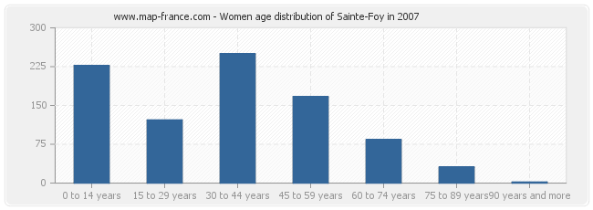 Women age distribution of Sainte-Foy in 2007