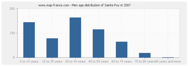 Men age distribution of Sainte-Foy in 2007