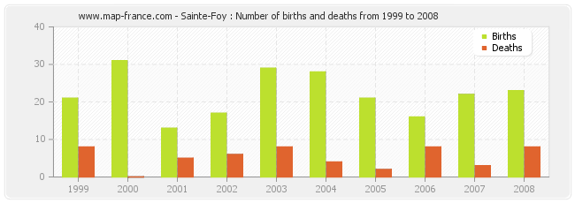 Sainte-Foy : Number of births and deaths from 1999 to 2008