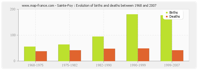 Sainte-Foy : Evolution of births and deaths between 1968 and 2007